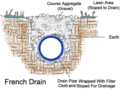 French Drainage Systems